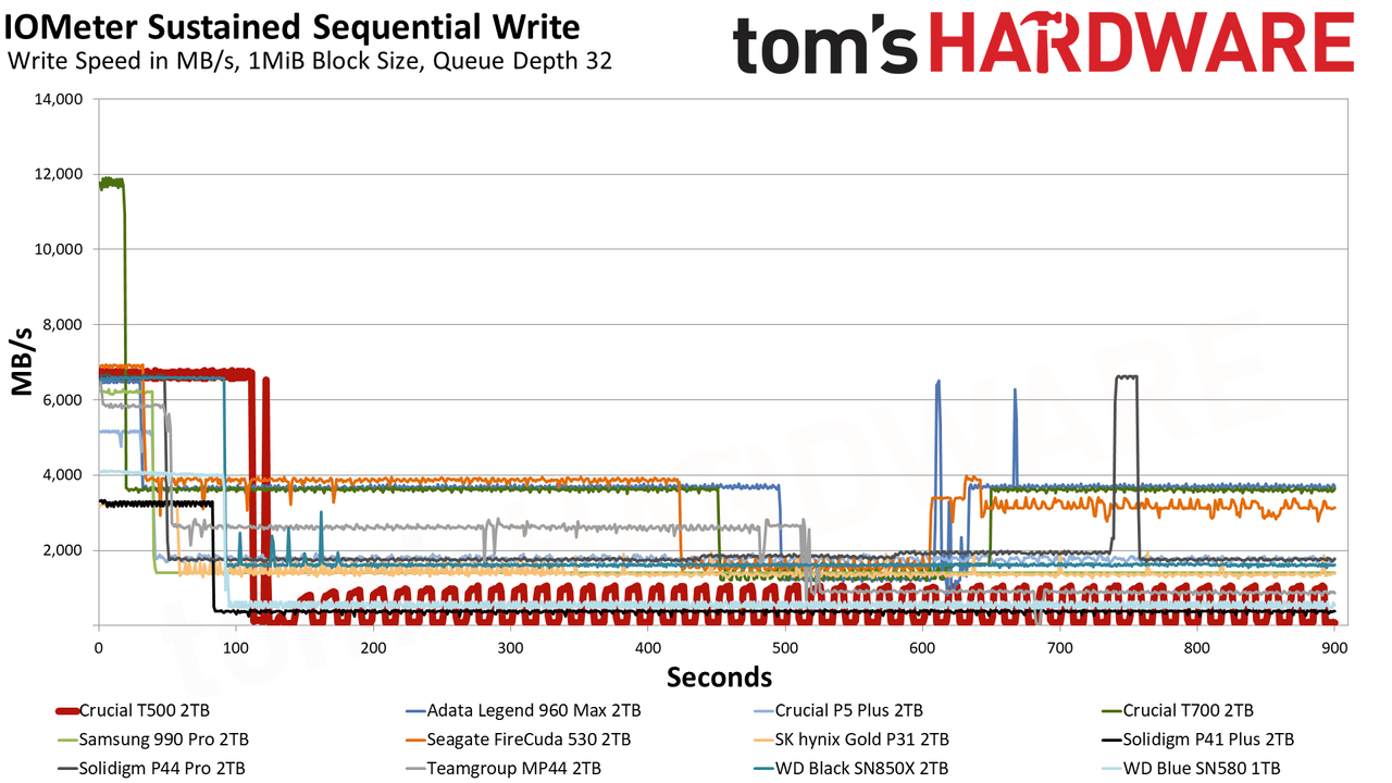 Crucial 2TB T500 SSD