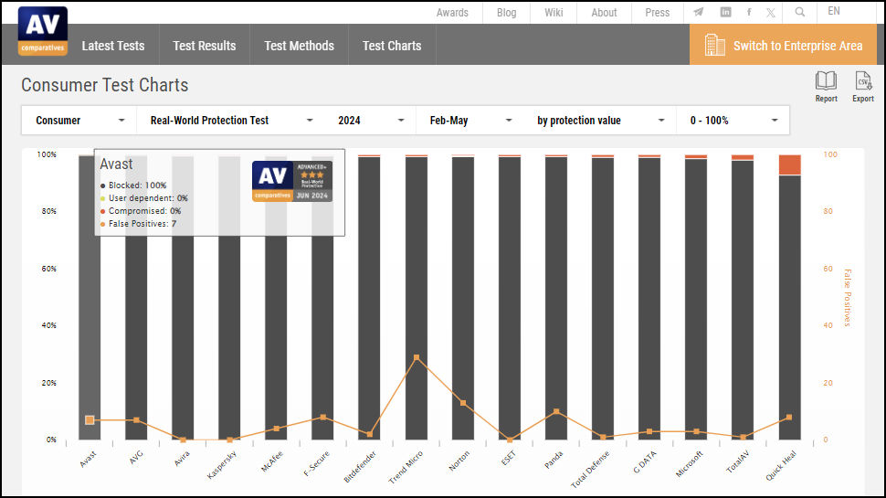 Avast One Essential real world protection