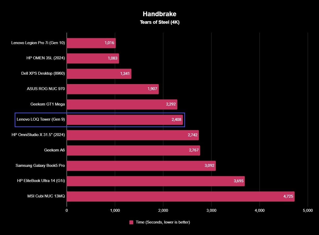 Benchmark results for the Lenovo LOQ Tower (Gen 9) desktop PC.