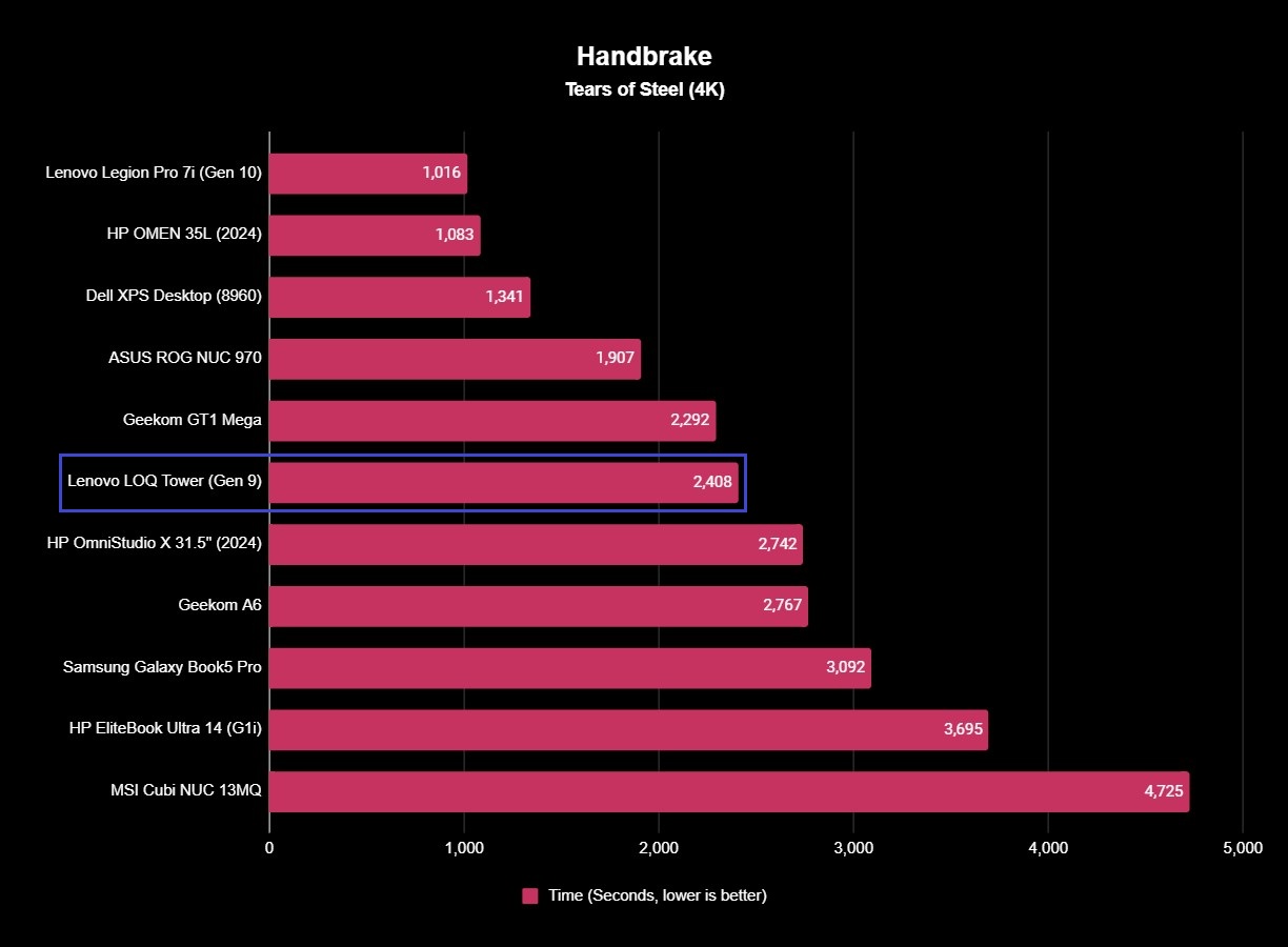 Benchmark results for the Lenovo LOQ Tower (Gen 9) desktop PC.