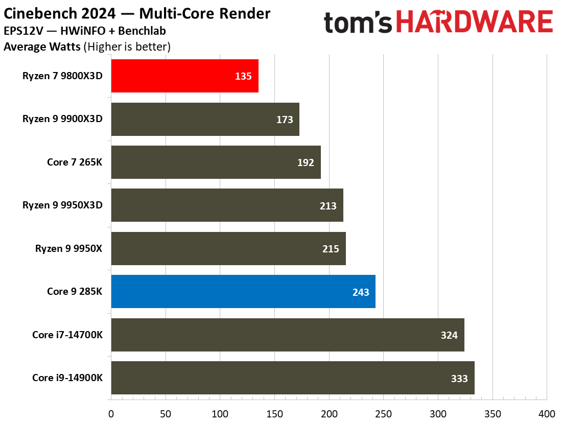 9800X3D vs 285K
