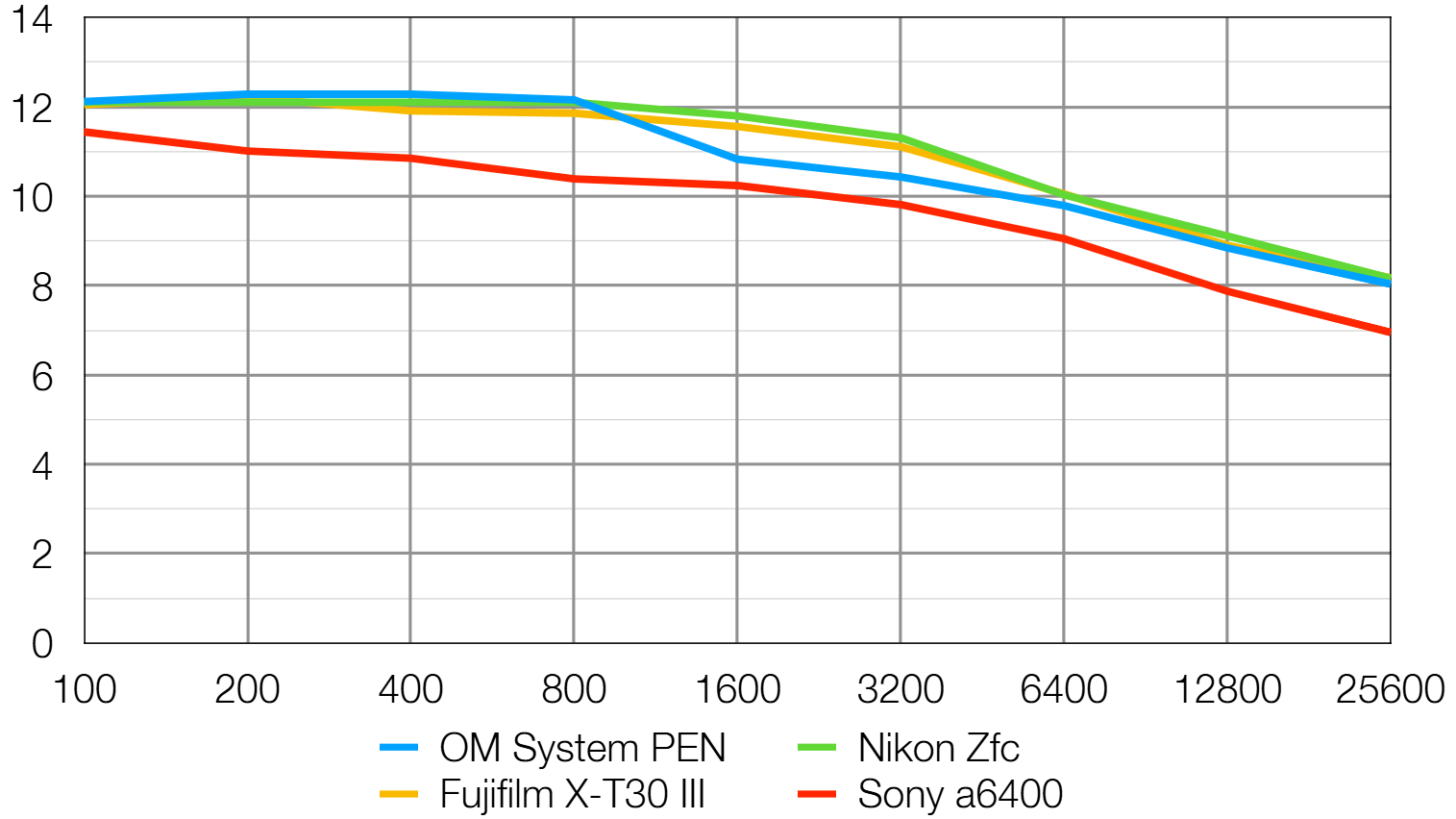 OM System PEN lab graph