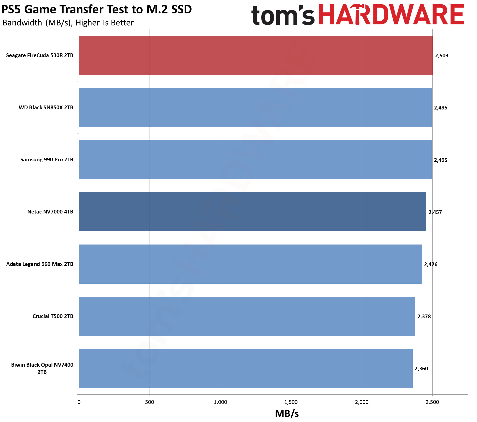 Seagate FireCuda 530R 2TB SSD