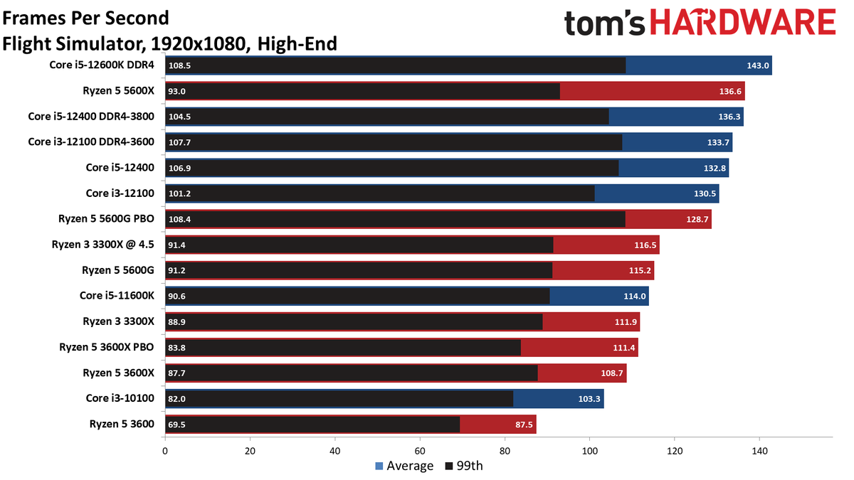 Core i3-12100 Gaming Benchmarks