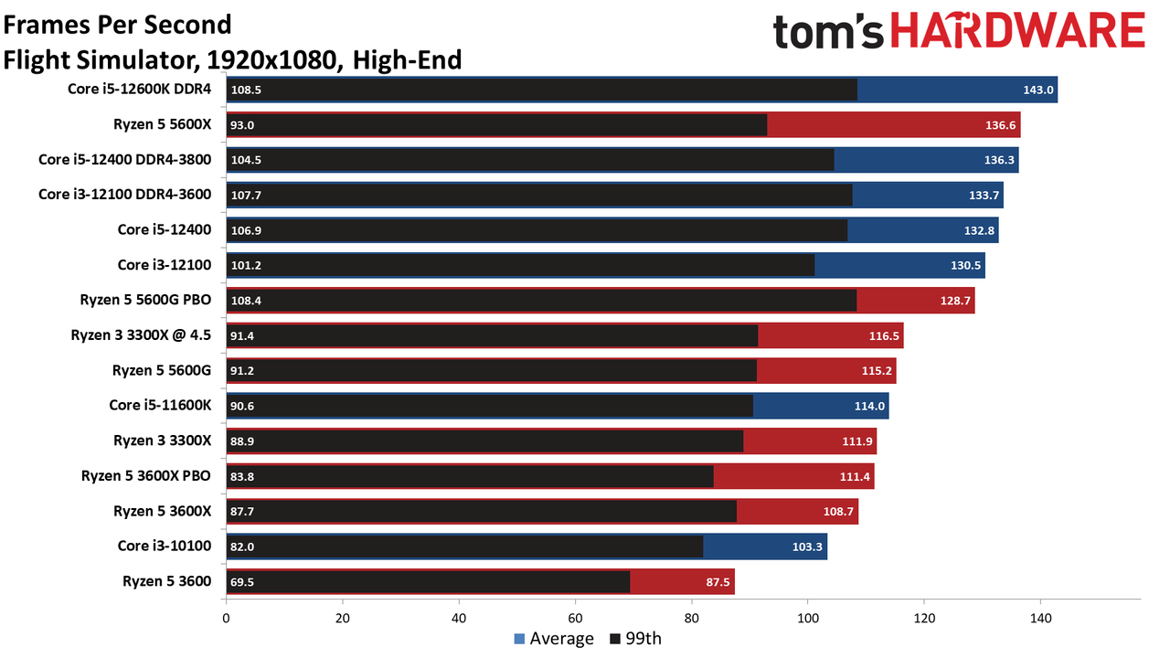 Core i3-12100 Gaming Benchmarks