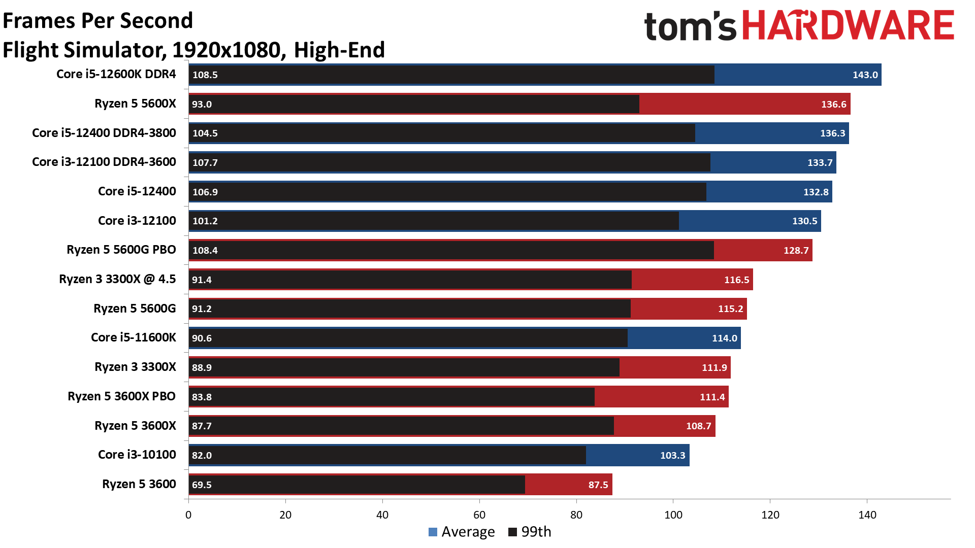 Что потянет i3. Core i3-12100. I3 12100k. I3 12100 характеристики. Geekbench i3 12100.