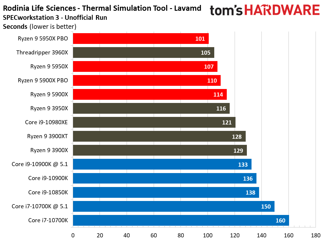 Spec Rodinia Ryzen 9 5900X