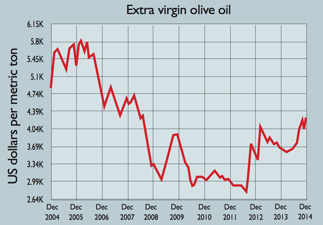 724-olive-oil-chart