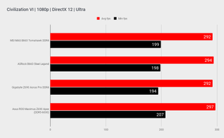 B660 motherboard benchmarks