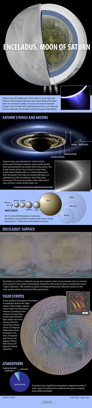Enceladus has an extensive water ocean under its icy crust, feeding water jets that emerge from near the south pole. See how Enceladus works, and how its water geysers erupt, in this Space.com infographic.
