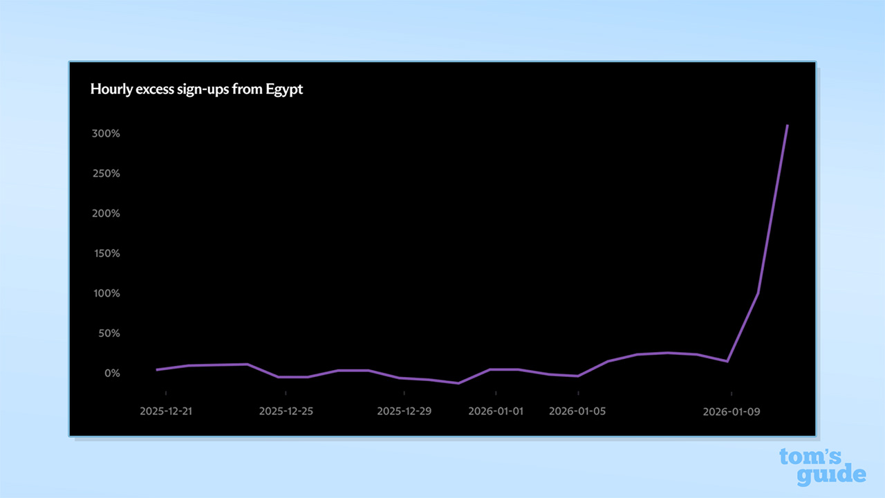 Screenshot of Proton VPN graph detailing spike in VPN sign-ups in Egypt