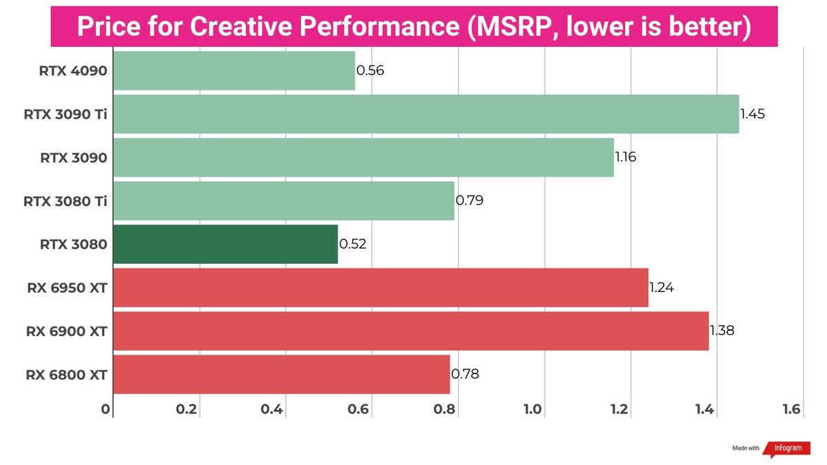 A chart showing the relative performance of the Nvidia GeForce RTX 4090 against competing GPUs