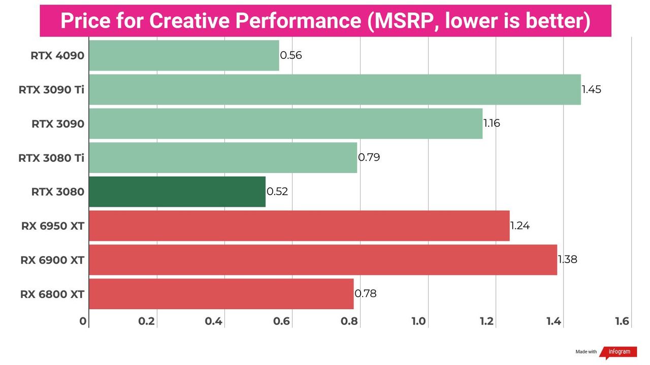 A chart showing the relative performance of the Nvidia GeForce RTX 4090 against competing GPUs