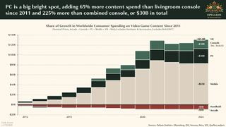 Graph of worldwide consumer spending on video game content, covering 2012-2024