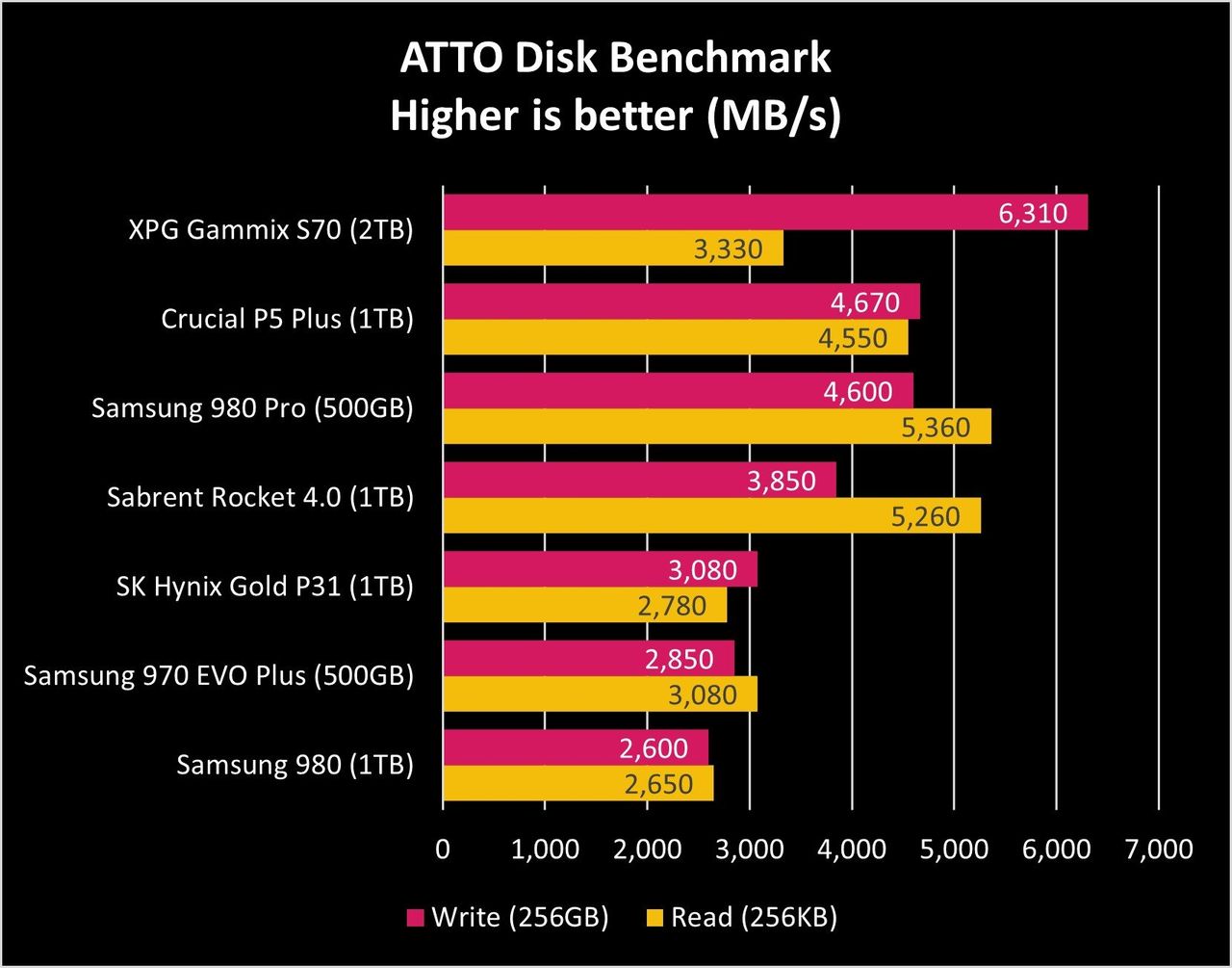 Crucial P5 Plus Atto Graph