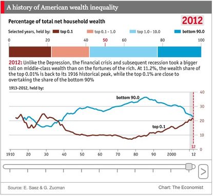 Chart: America's top 0.1 percent now have as much wealth as the bottom 90 percent