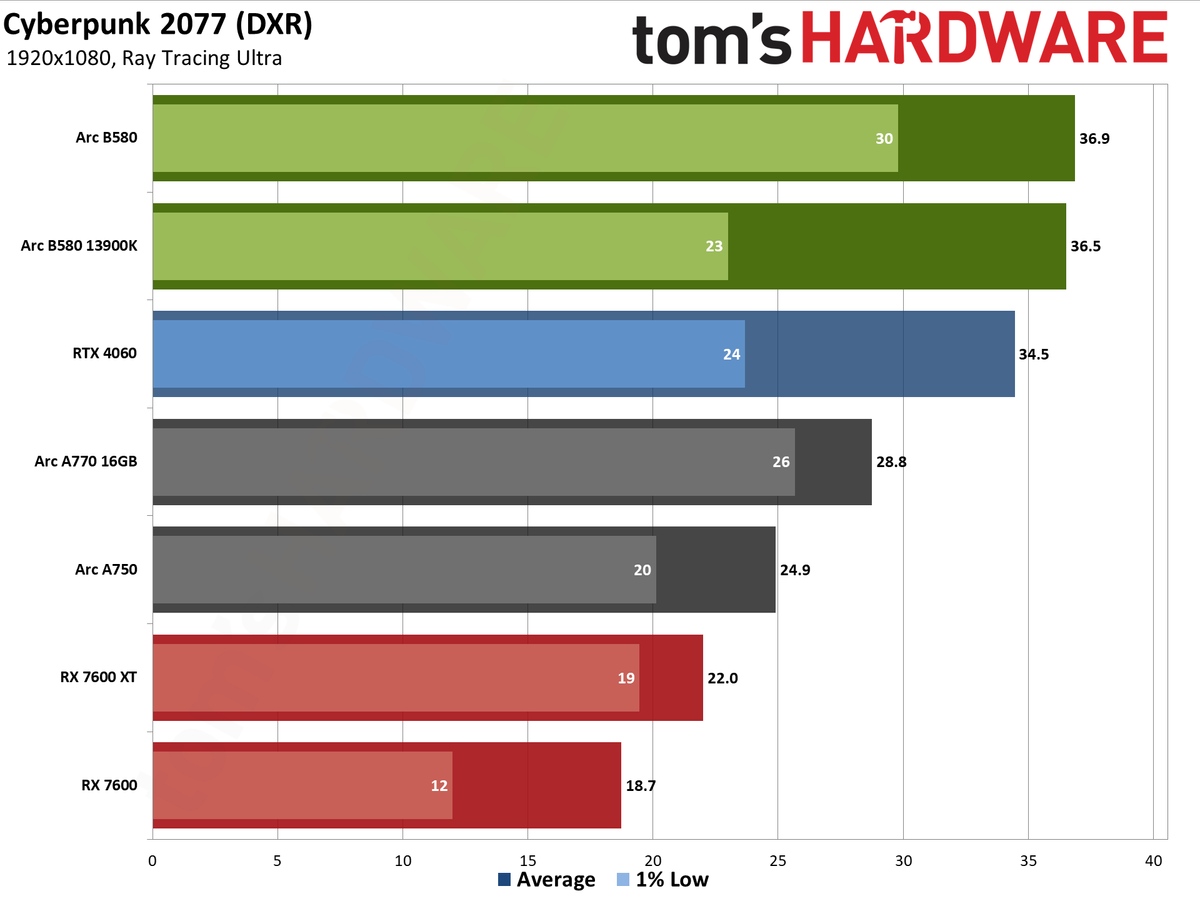 Intel Arc B580 review performance charts