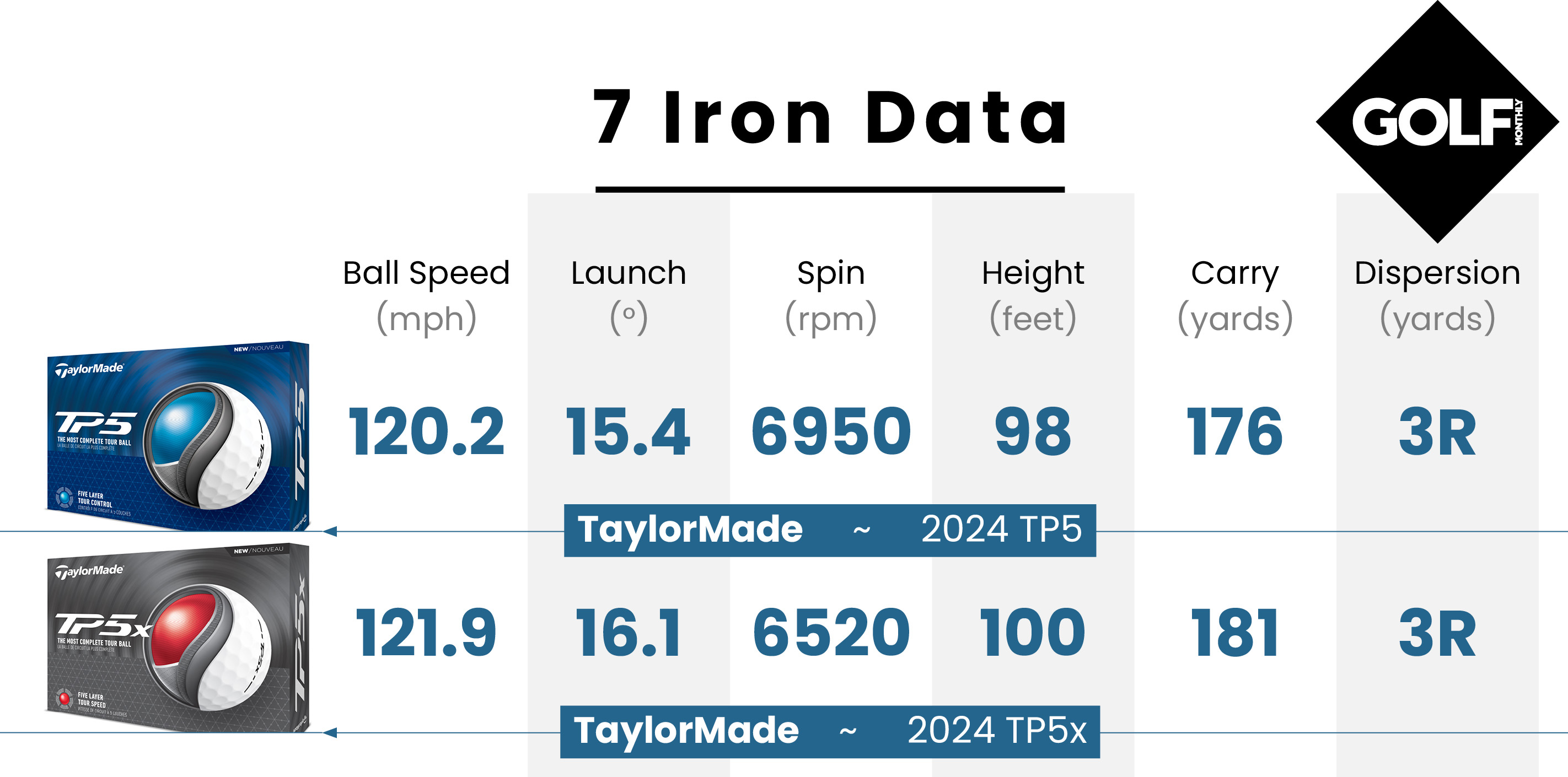 7 iron data from the TaylorMade 2024 TP5x Golf Ball