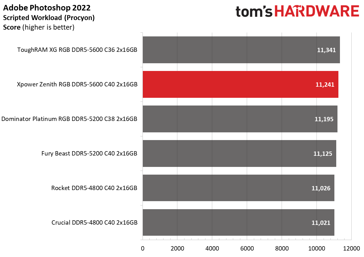 DDR5 Review