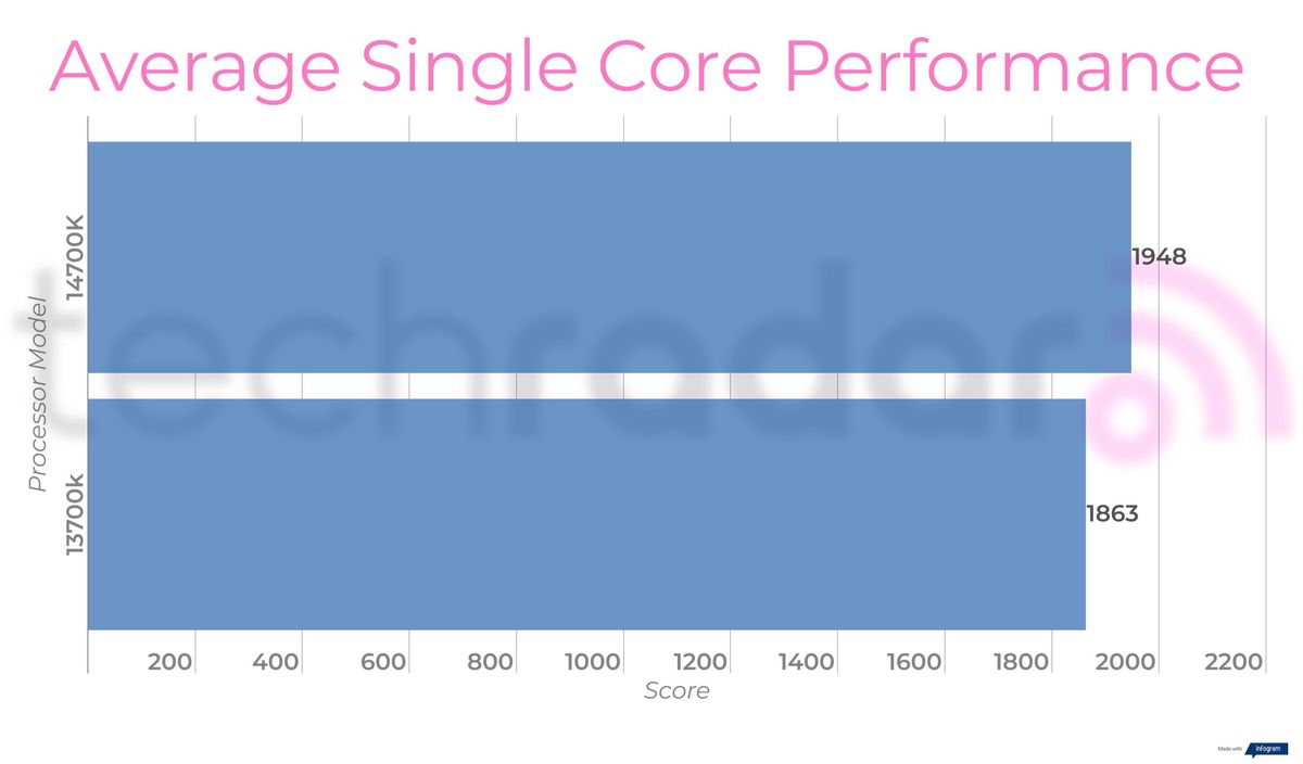 Benchmark results for the 14700K vs 13700K Intel Core i7 processors