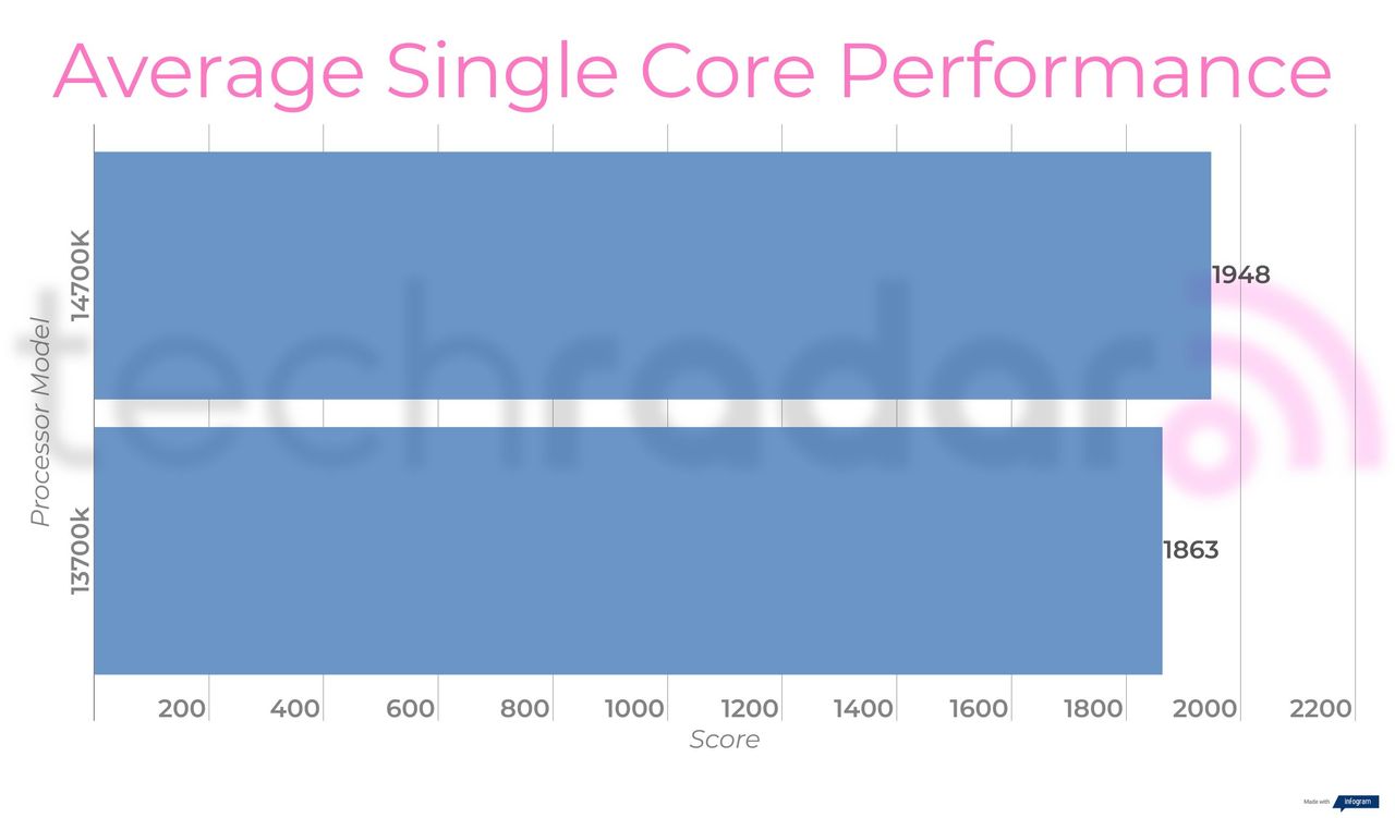 Benchmark results for the 14700K vs 13700K Intel Core i7 processors