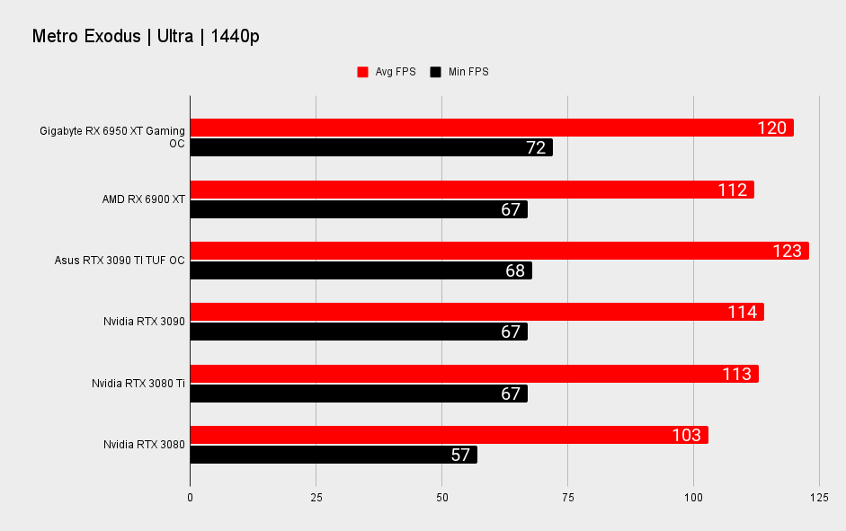 Gigabyte RX 6950 XT Gaming OC benchmarks