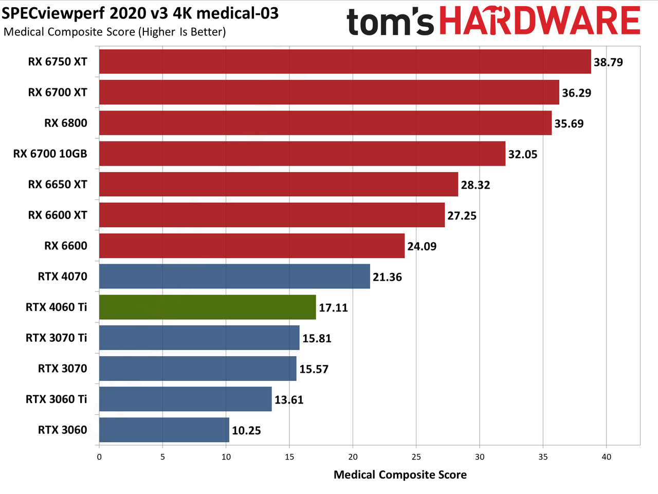 Nvidia GeForce RTX 4060 Ti professional workloads and AI charts