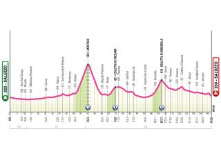 2026 Giro d'Italia Women route information