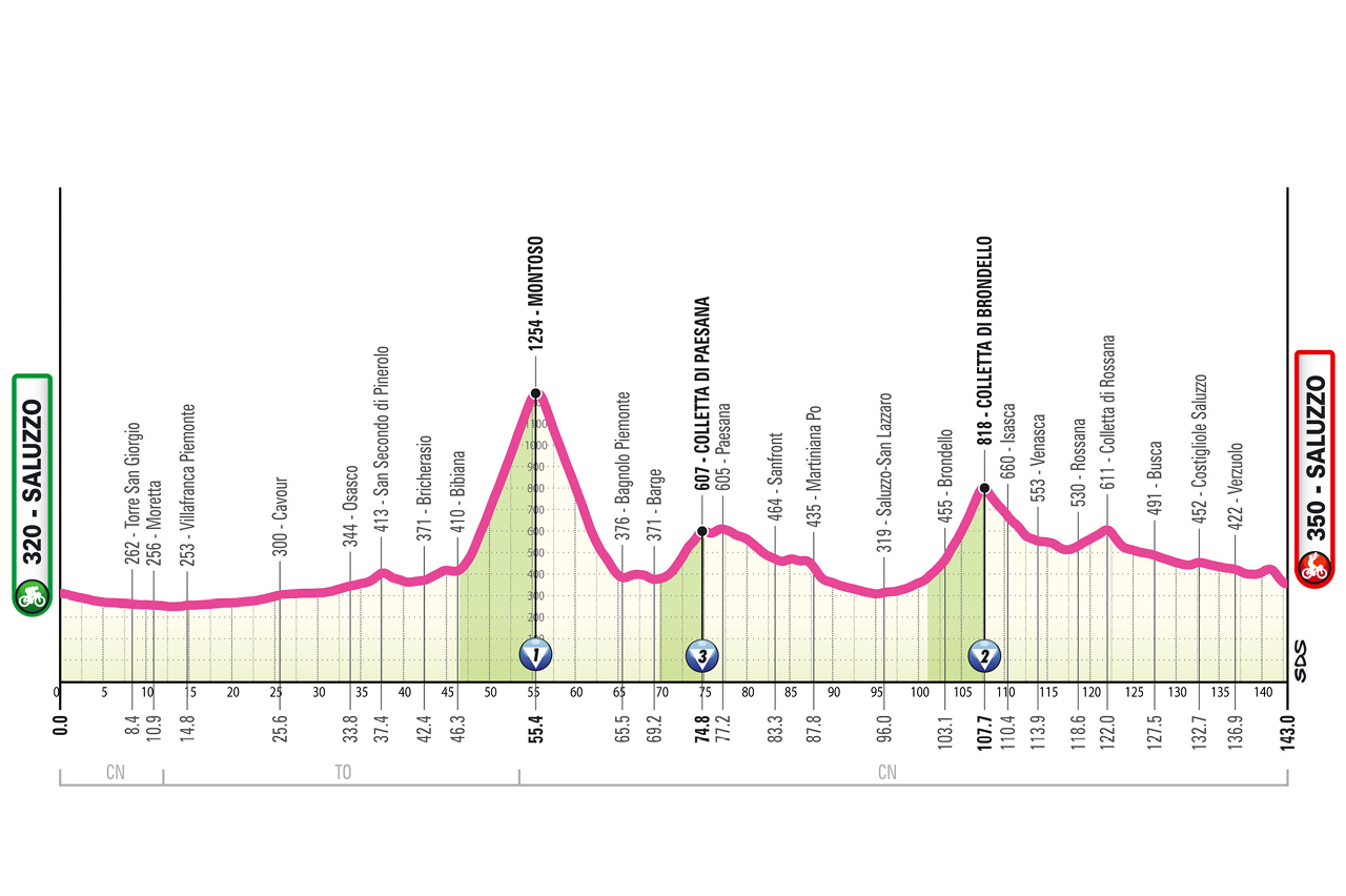 2026 Giro d'Italia Women route information