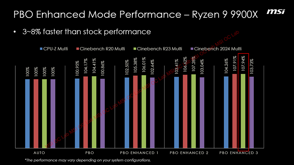 MSI's PBO Enhanced Modes take Ryzen 9000 series chips off the leash, giving you up to 15% extra performance