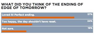 edge of tomorrow ending poll results