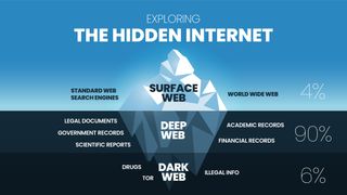 A diagram of the deep web, illustrated as an iceberg. The surface web is displayed as the tip of the iceberg, the deep web as the portion of the iceberg just below the water's surface, and the dark web as the bottommost point of the iceberg.