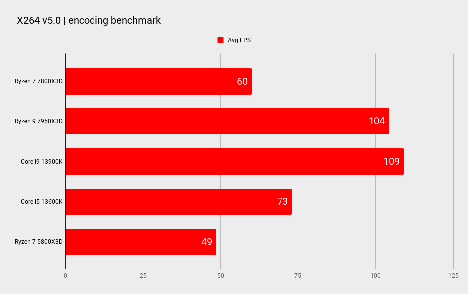 AMD Ryzen 7 7800X3D benchmarks
