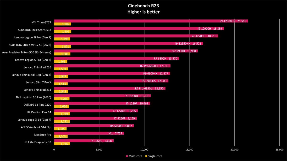 Asus Vivobook S 14 Flip Cinebench benchmark