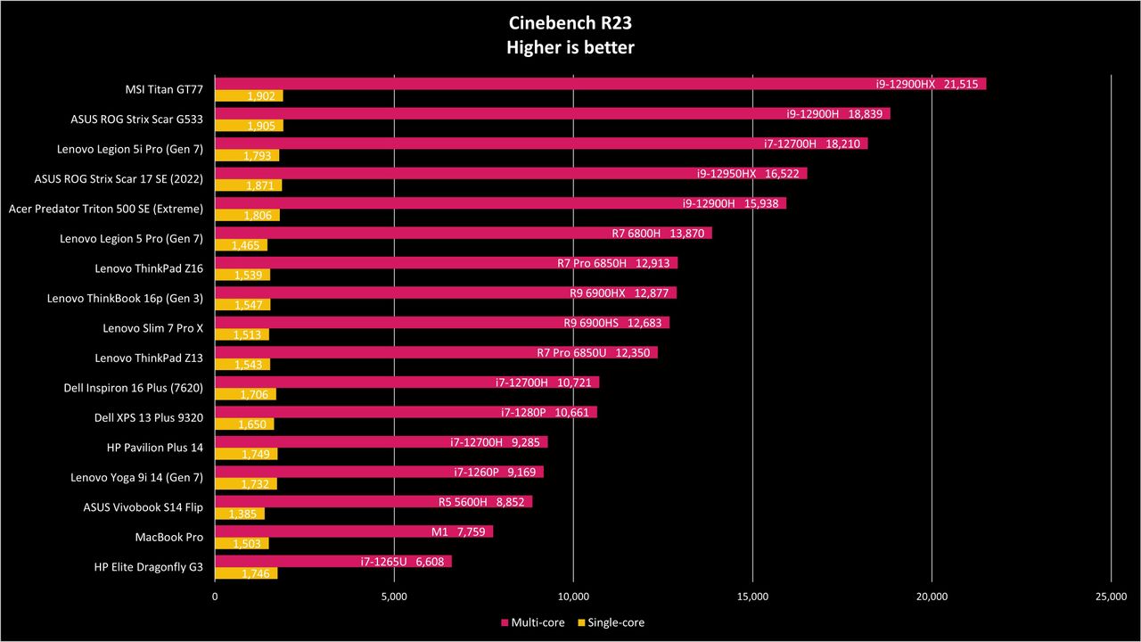 Asus Vivobook S 14 Flip Cinebench benchmark