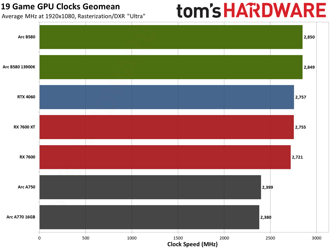 Intel Arc B580 review performance charts