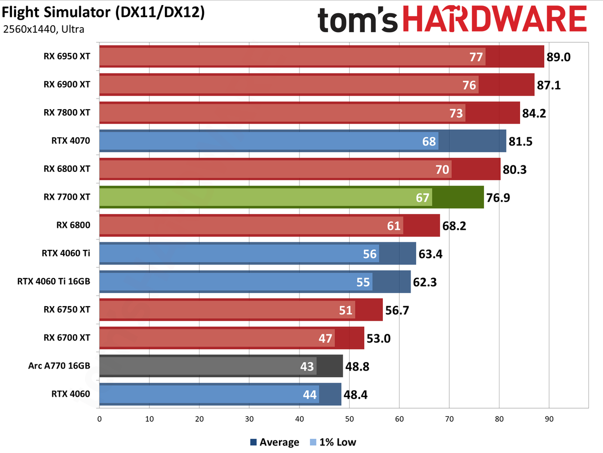 AMD Radeon RX 7700 XT performance charts