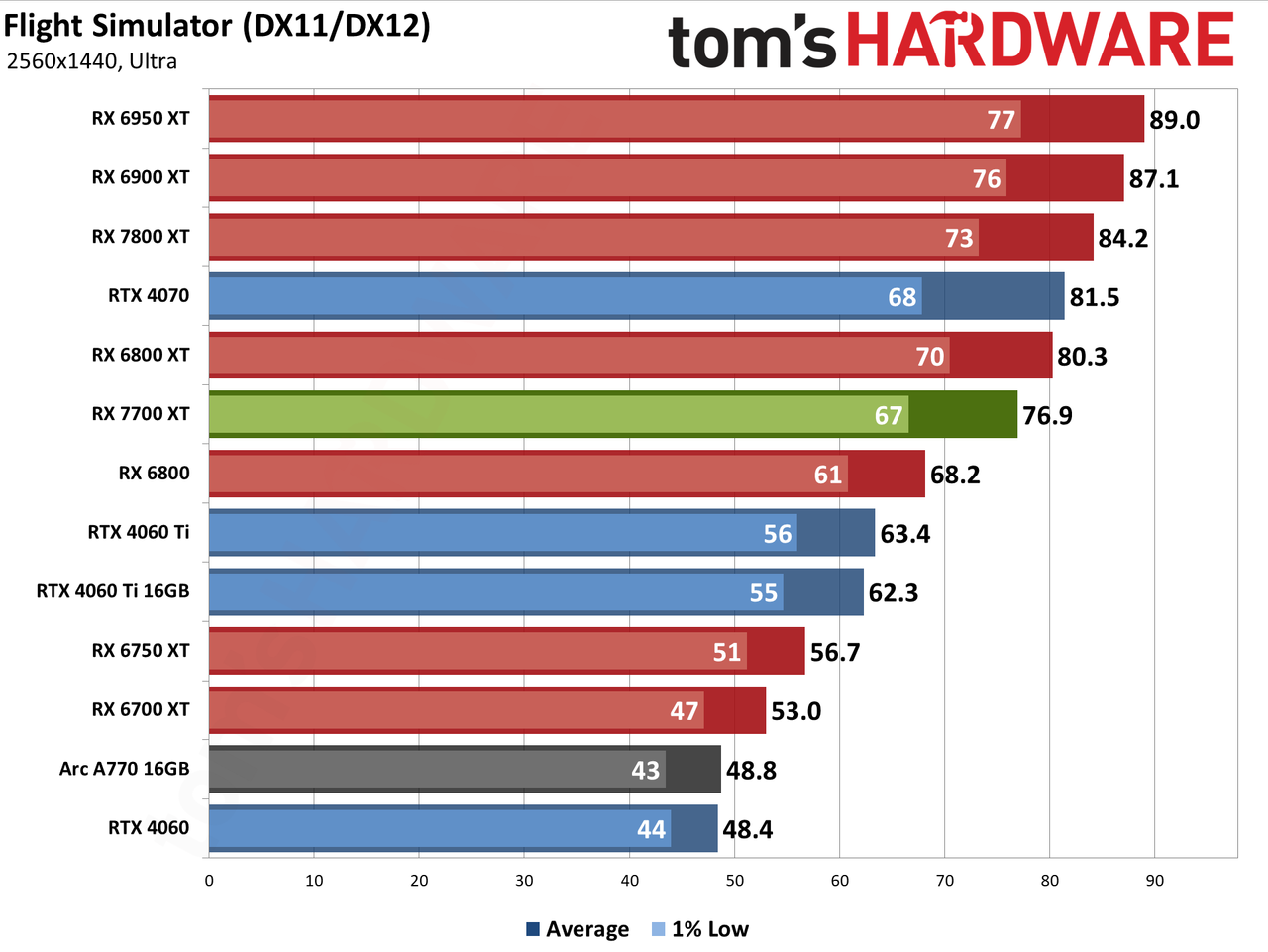 AMD Radeon RX 7700 XT performance charts