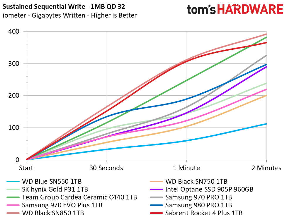 Sabrent Rocket 4 Plus