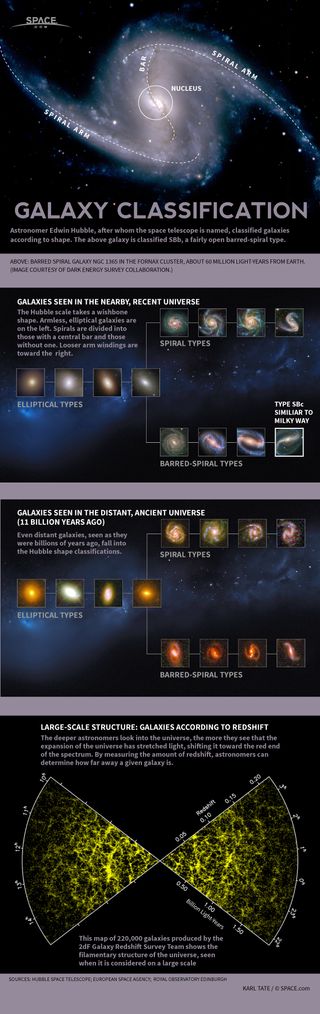 Astronomer Edwin Hubble devised a method for identifying kinds of galaxies.