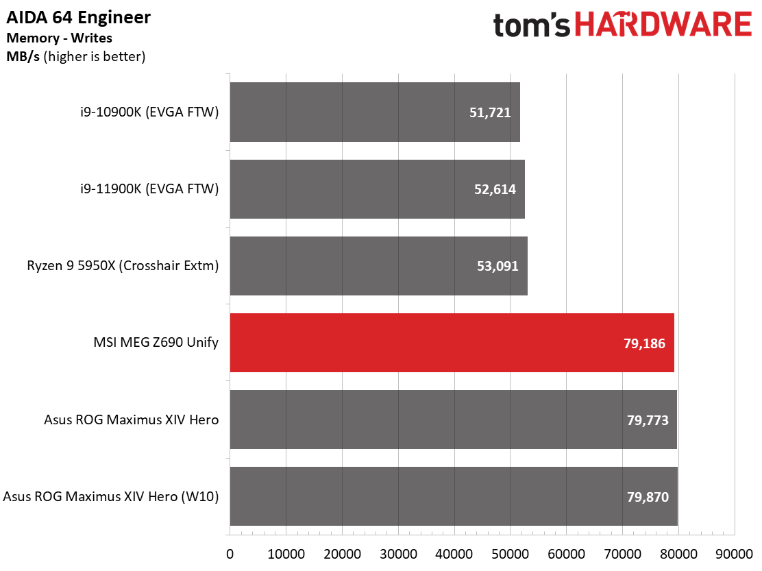 MSI MEG Z690 Unify