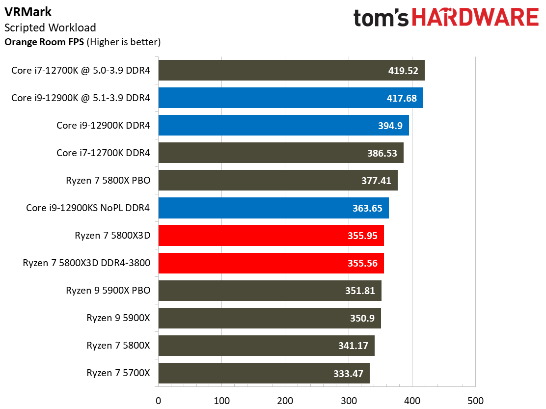 Ryzen 7 5800X3D vs Core i7-12700K