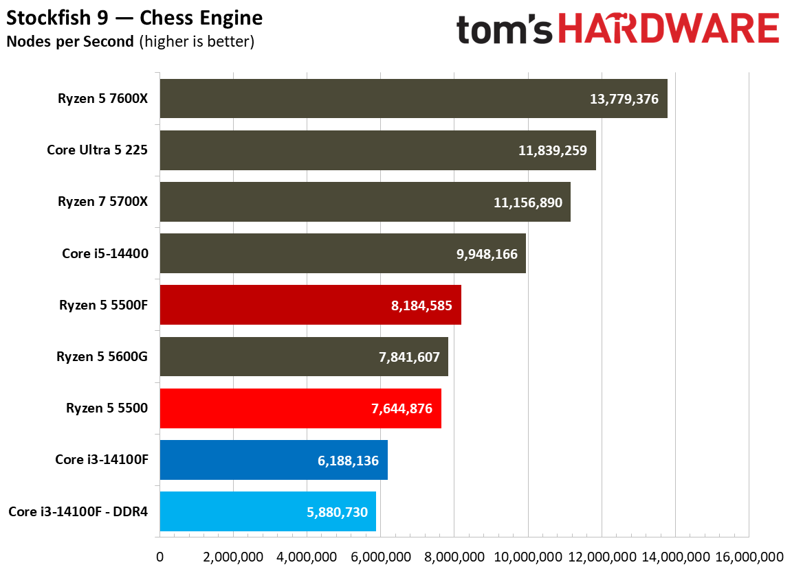 Chess Engines, Compilation, Compression, AVX, and Other Benchmarks
