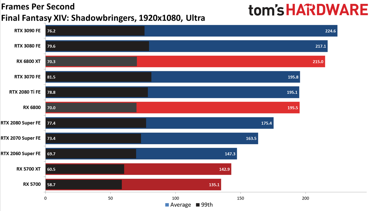 AMD Radeon RX 6800 Gaming