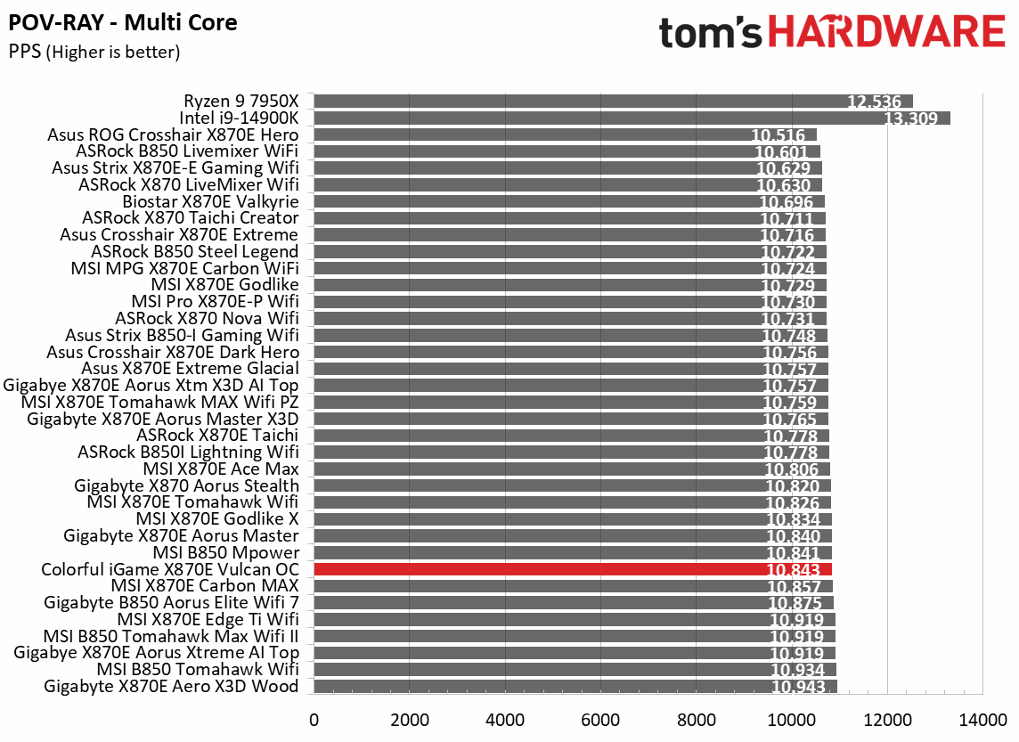 Colorful iGame X870E Vulcan OC - Synthetic benchmarks