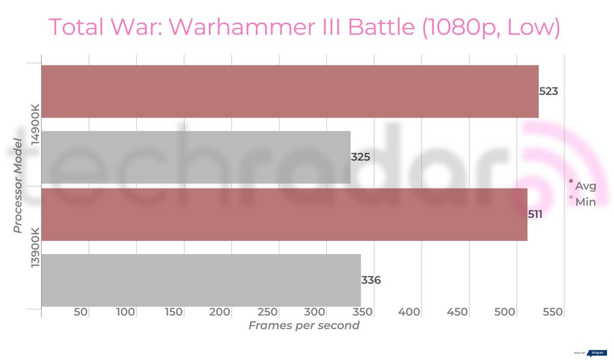 Gaming benchmarks for the 14900K vs 13900K Intel Core i9 processors