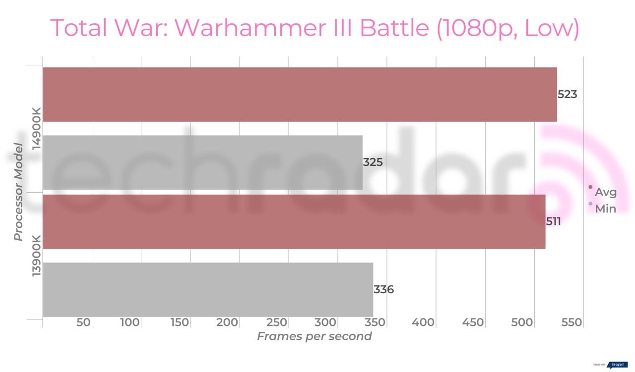 Gaming benchmarks for the 14900K vs 13900K Intel Core i9 processors