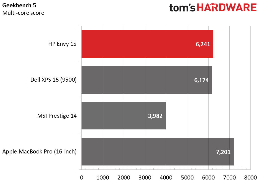HP Envy 15 (2020) Charts