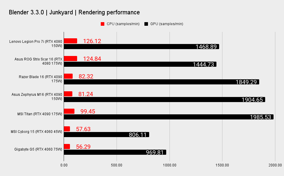 RTX 40-series gaming laptop benchmark graphs