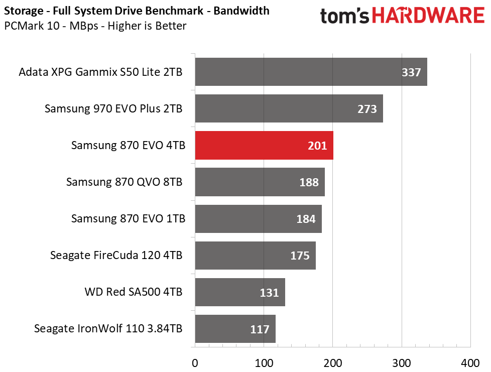 4TB Performance Results - Samsung 870 EVO SATA SSD Review: The